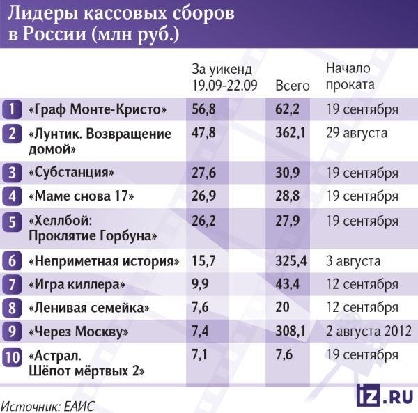 Неутомимый мститель: «Граф Монте-Кристо» подвинул «Лунтика»